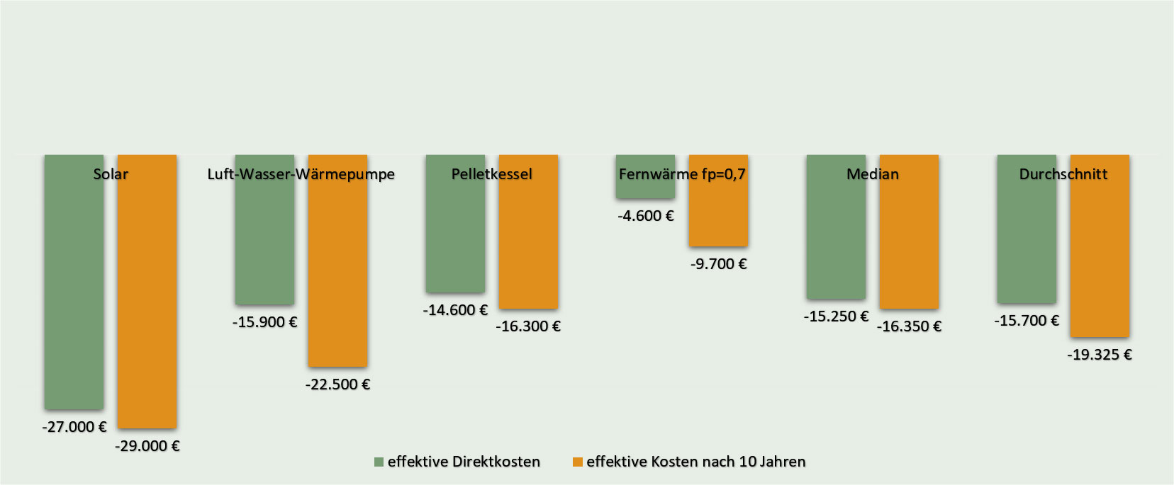 Ermittlung von Mehrkosten eines „KfW-Effizienzhaus-Standards 55“ für Wohngebäude (Neubau)